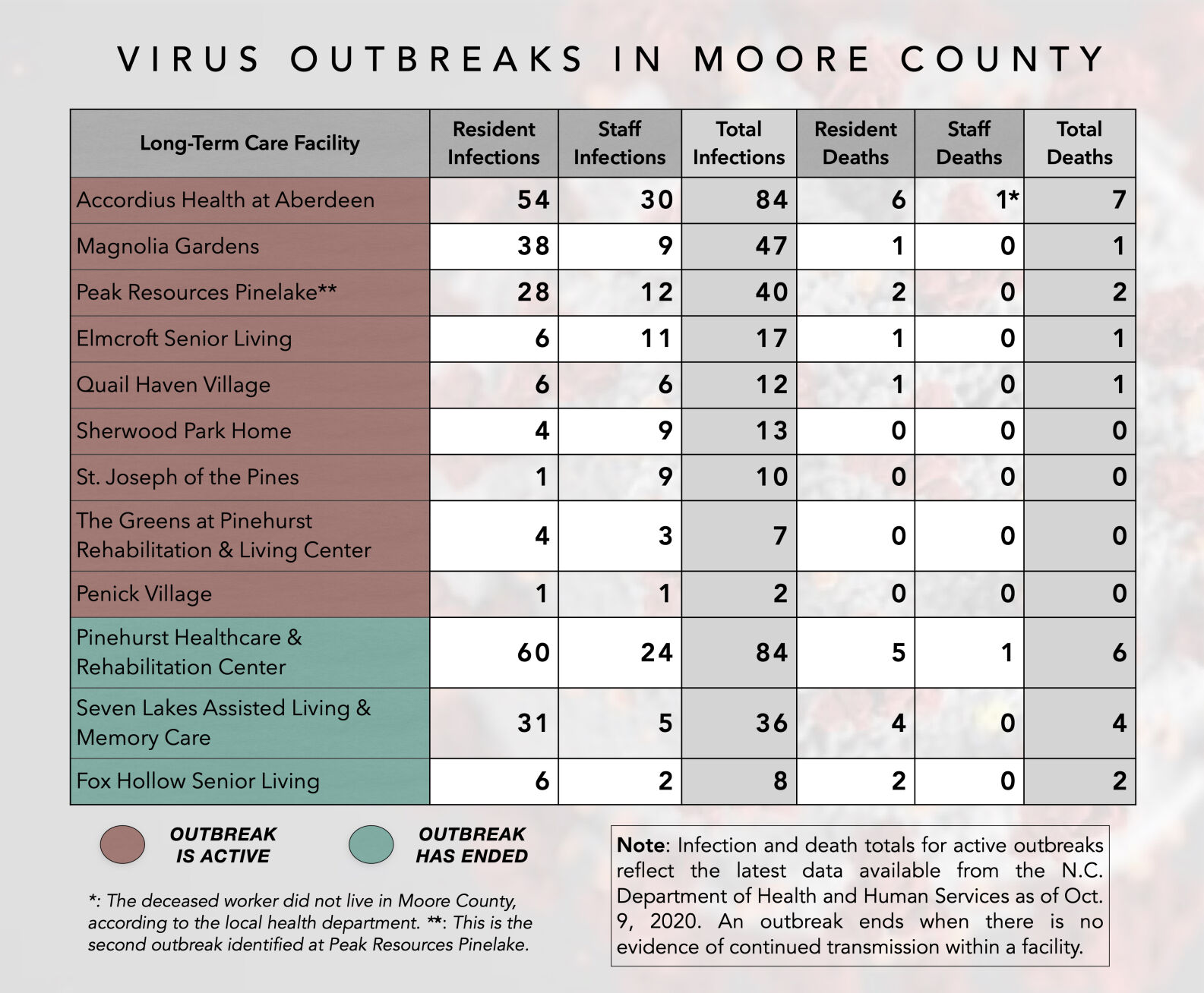 Infection and death counts for outbreaks in Moore County as of Oct. 8, 2020.